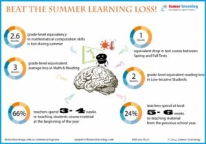Summer School, benefits of summer school, credit recovery, The Top Benefits of Summer School